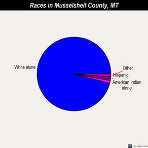 Musselshell County races chart