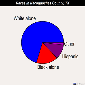 Nacogdoches County races chart