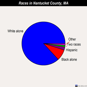 Nantucket County races chart