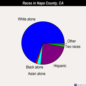 Napa County races chart