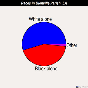 Bienville Parish races chart