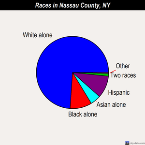 Nassau County races chart