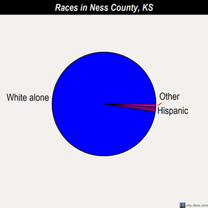 Ness County races chart