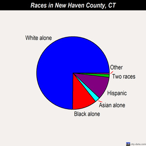 New Haven County races chart