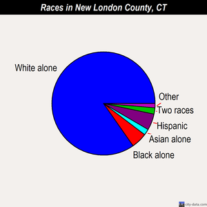 New London County races chart