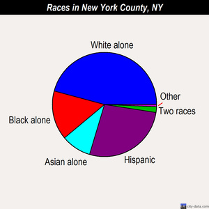 New York County races chart