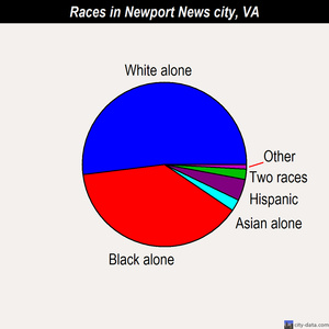 Newport News city races chart