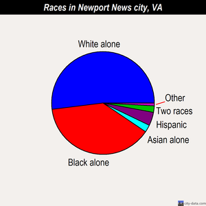 Newport News city races chart