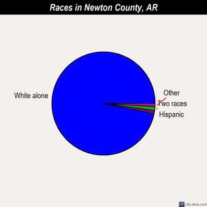 Newton County races chart