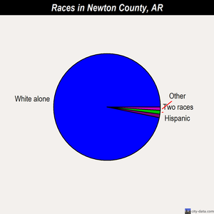 Newton County races chart