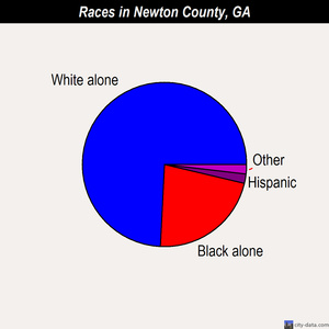 Newton County races chart