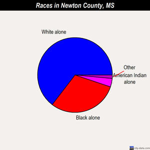 Newton County races chart