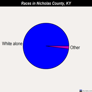 Nicholas County races chart