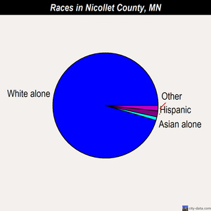 Nicollet County races chart