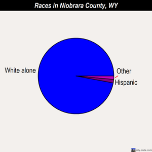 Niobrara County races chart