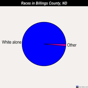 Billings County races chart