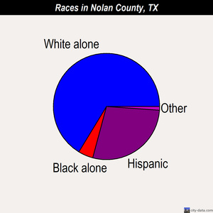 Nolan County races chart