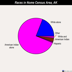 Nome Census Area races chart