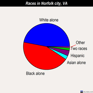 Norfolk city races chart