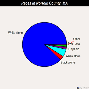 Norfolk County races chart