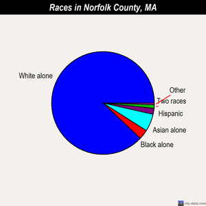 Norfolk County races chart
