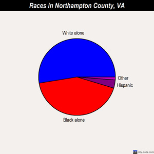 Northampton County races chart