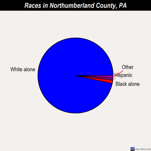 Northumberland County races chart