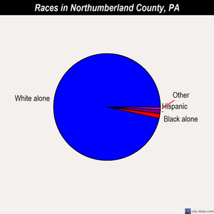 Northumberland County races chart