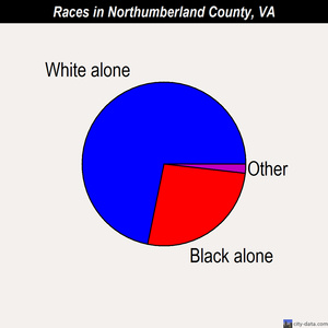 Northumberland County races chart