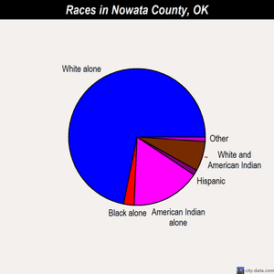 Nowata County races chart