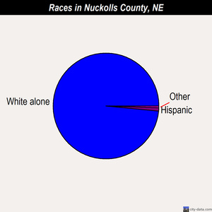 Nuckolls County races chart