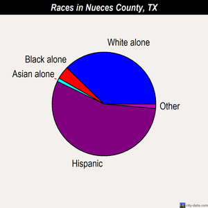 Nueces County races chart