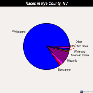 Nye County races chart
