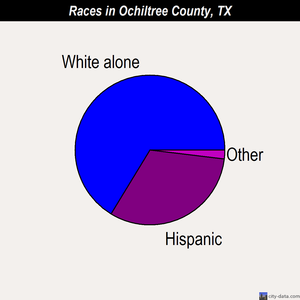 Ochiltree County races chart