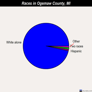 Ogemaw County races chart
