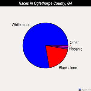 Oglethorpe County races chart