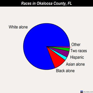 Okaloosa County races chart