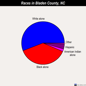 Bladen County races chart