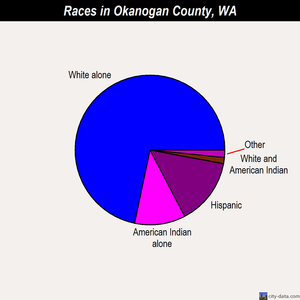 Okanogan County races chart