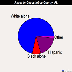 Okeechobee County races chart