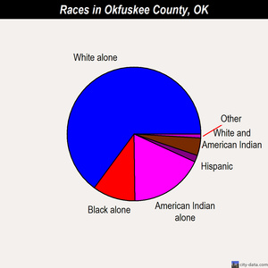 Okfuskee County races chart