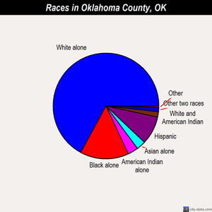 Oklahoma County races chart