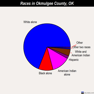 Okmulgee County races chart