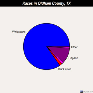 Oldham County races chart