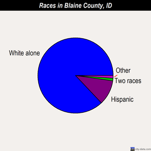 Blaine County races chart
