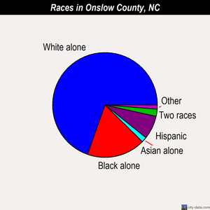 Onslow County races chart