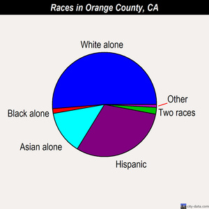 Orange County races chart
