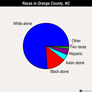 Orange County races chart