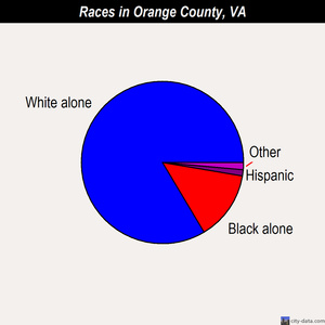 Orange County races chart