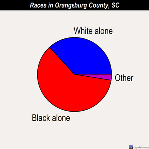 Orangeburg County races chart